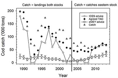 Ecological-Economic Fisheries Management Advice—Quantification of Potential Benefits for the Case of the Eastern Baltic COD Fishery